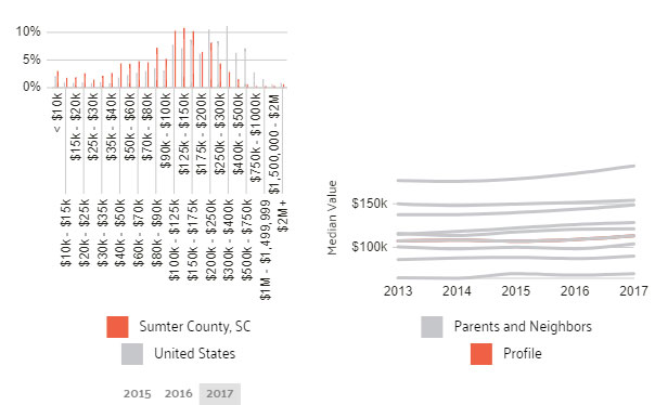 Cost of Living charts for Sumter, SC